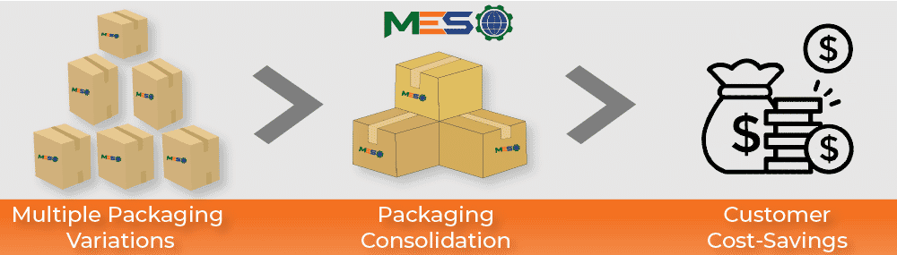 Standardizing Packaging for Global Customers - MES Inc