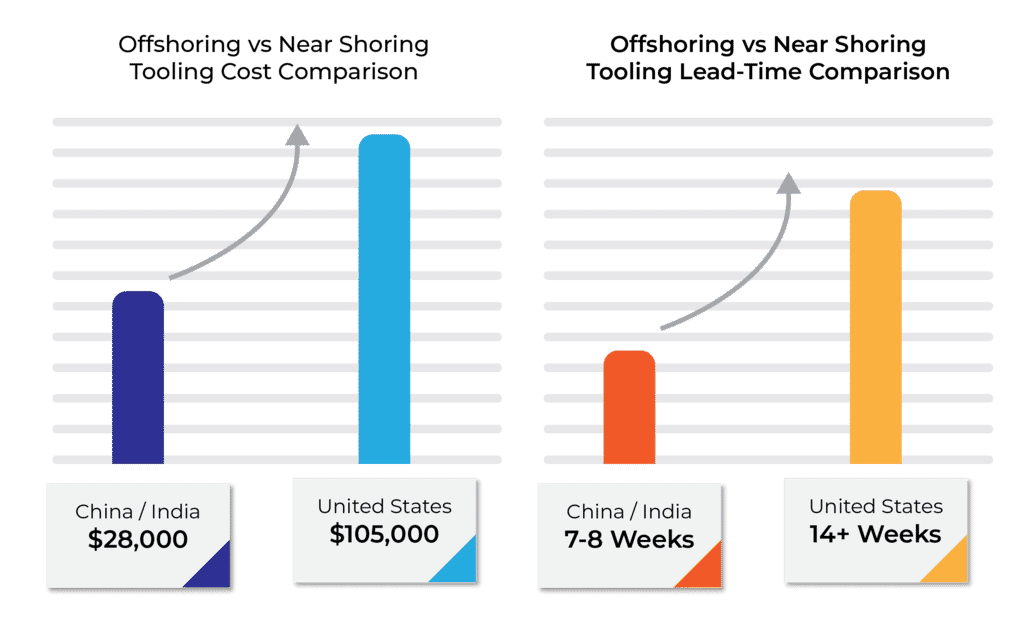 off shoring vs Near shoring